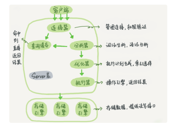 Illustrate the execution process of a SQL query statement - Programmer ...