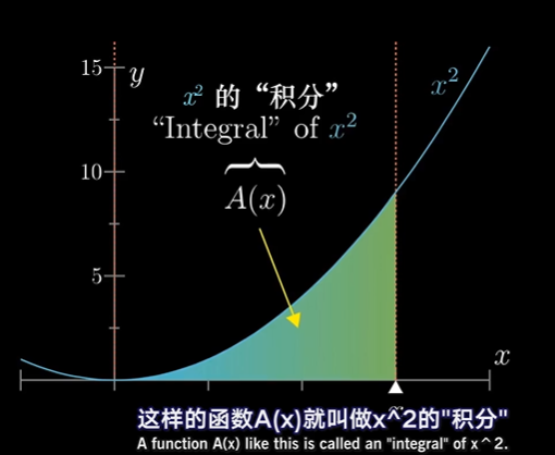 【微积分的本质|笔记】绪论——微积分中的核心思想_微积分核心思想-CSDN博客