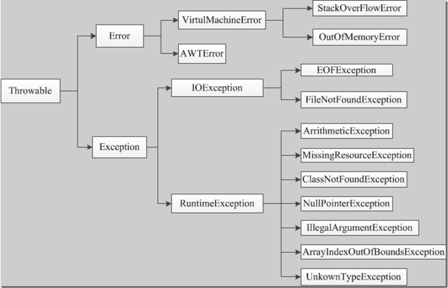Java mecanismo de excepciones EXCEPCIÓN - programador clic