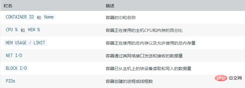 查看docker占用多少CPU、内存等资源 - 灰信网（软件开发博客聚合）