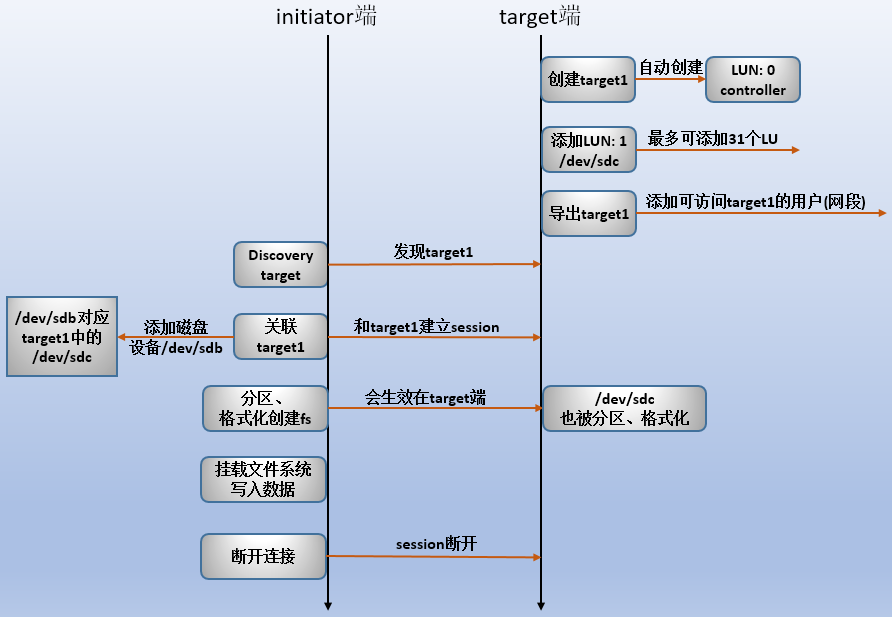 Linux文件共享简介