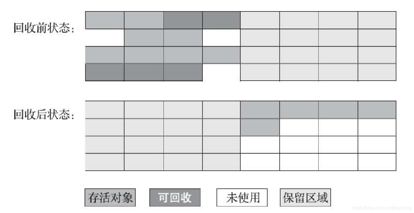 标记复制算法