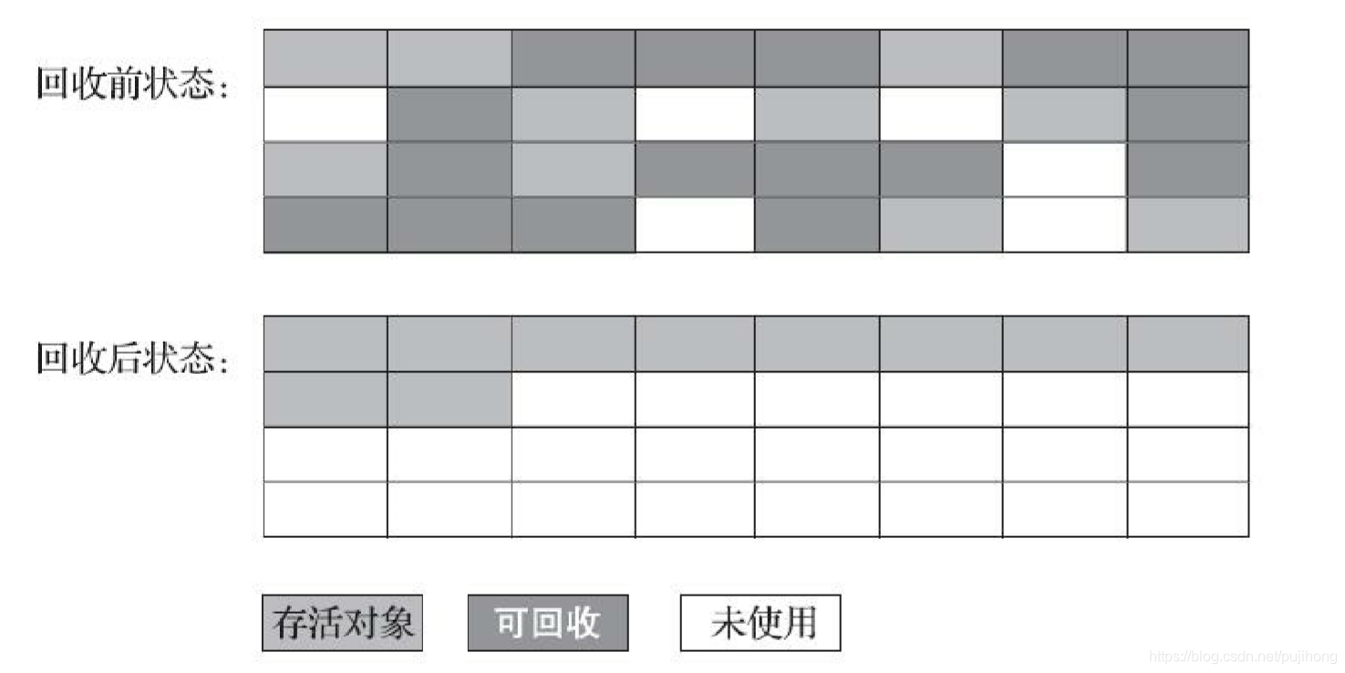 标记整理算法