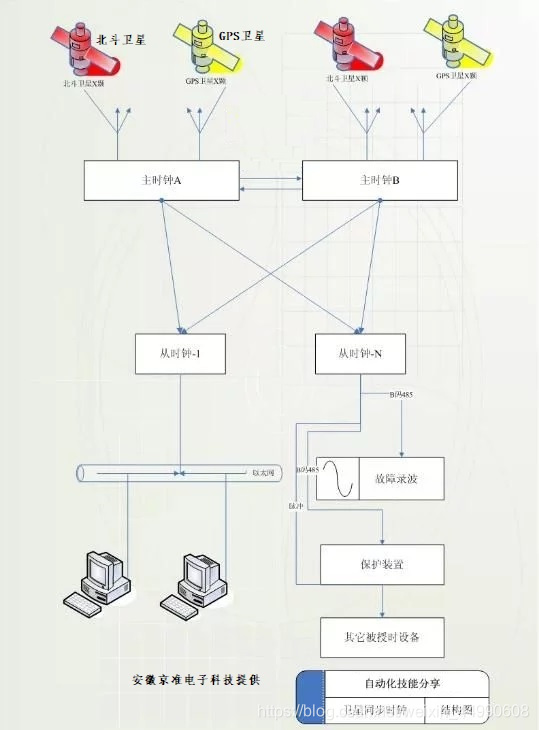 Power system clock synchronization