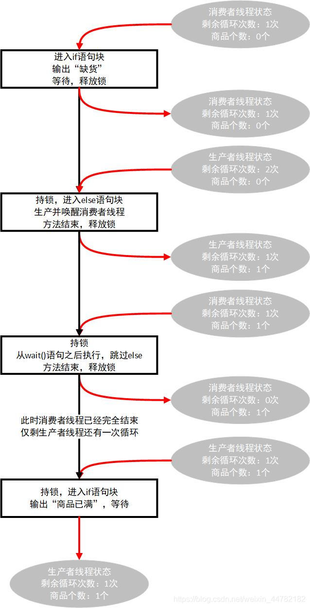 生产者消费者模式