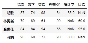 合并成绩