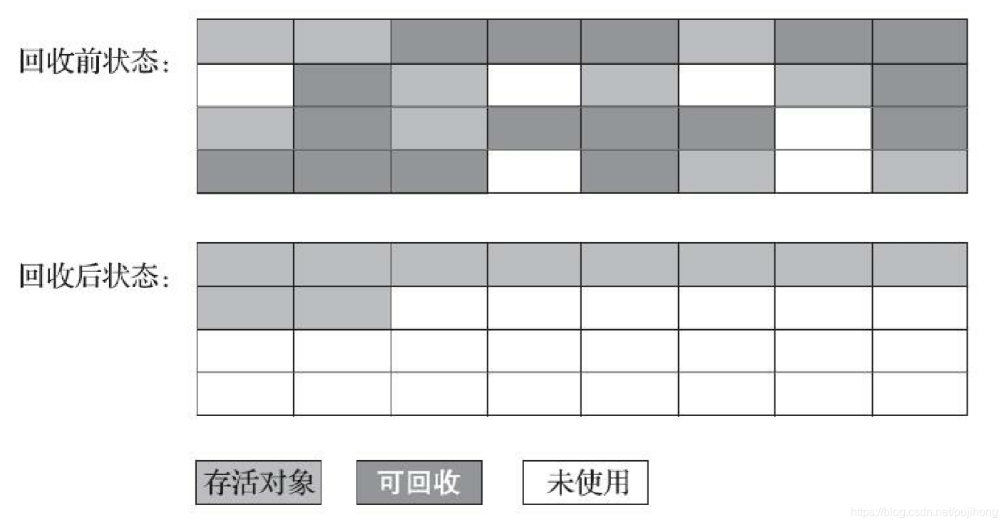 标记-整理算法