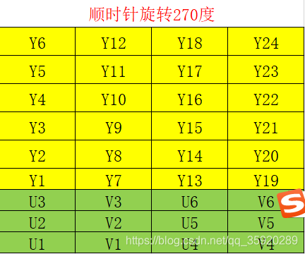 NV12数据的旋转