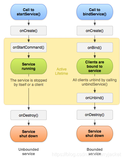 service的生命周期