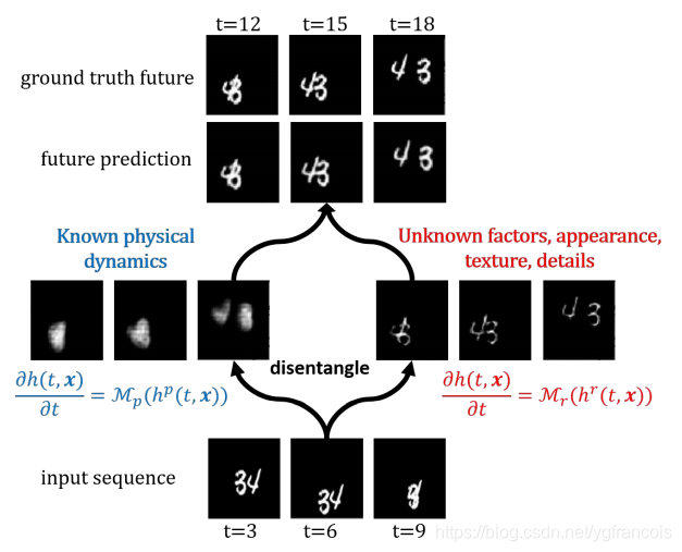 Physical Dynamics from Unknown Factors for