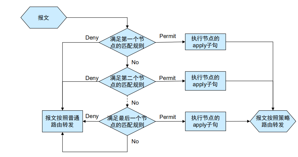 策略路由和路由策略的区别详解