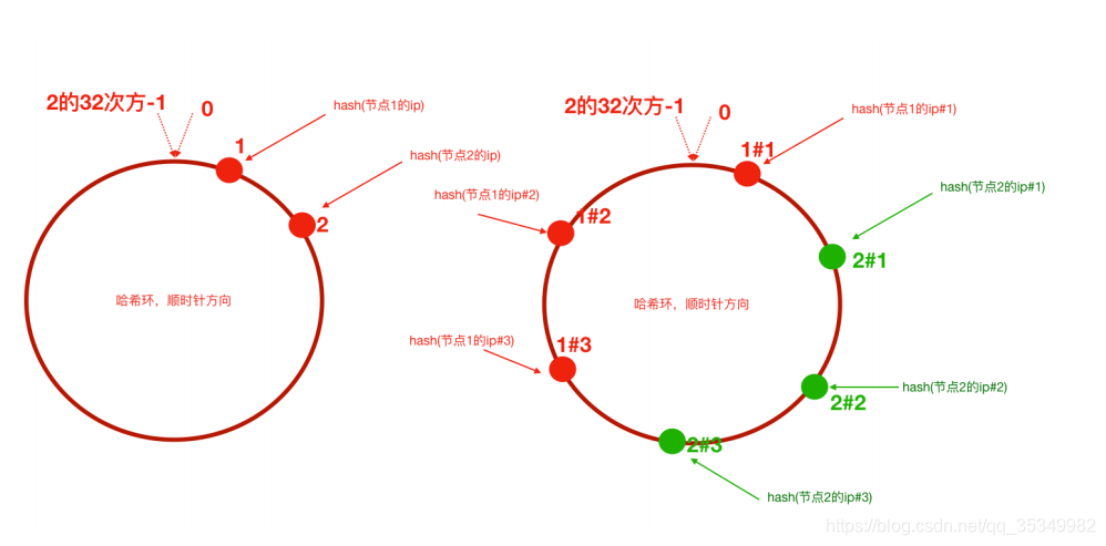 ##[外链图片转存失败,源站可能有防盗链机制,建议将图片保存下来直接上传(img-j18iwYVg-1599116613544)(D:\拉钩笔记\lagouNode\2Stage\Cluster模式潜在问题及解决方案、Web服务综合解决方案\课堂pic\一致性的哈希算法.png)]