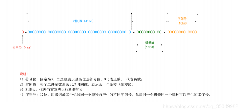 [外链图片转存失败,源站可能有防盗链机制,建议将图片保存下来直接上传(img-ssHfBBXG-1599116613545)(D:\拉钩笔记\lagouNode\2Stage\Cluster模式潜在问题及解决方案、Web服务综合解决方案\课堂pic\雪花ID图.png)]