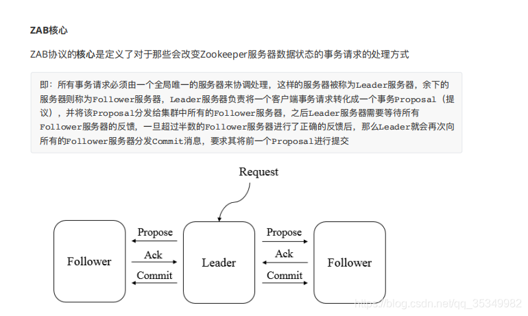 [外链图片转存失败,源站可能有防盗链机制,建议将图片保存下来直接上传(img-5WASfquU-1599117555696)(D:\拉钩笔记\lagouNode\3Stage\zookeeper\pic\zab的核心.png)]