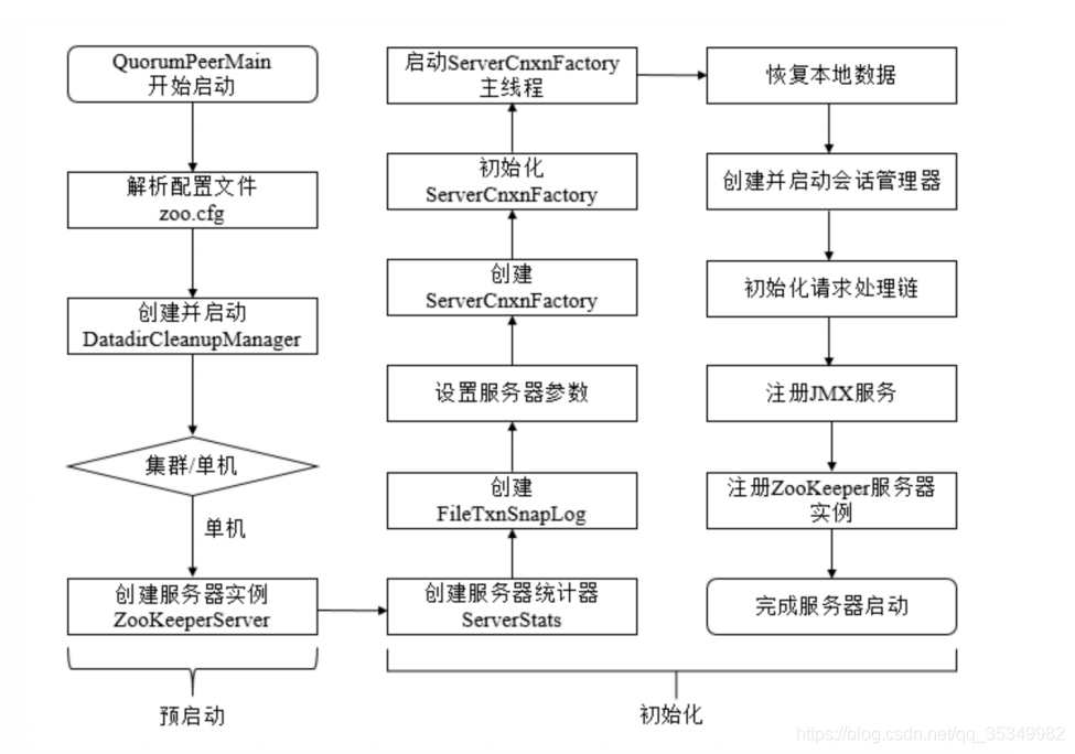 [外链图片转存失败,源站可能有防盗链机制,建议将图片保存下来直接上传(img-BfBmuWrh-1599117555698)(D:\拉钩笔记\lagouNode\3Stage\zookeeper\pic\启动流程.png)]