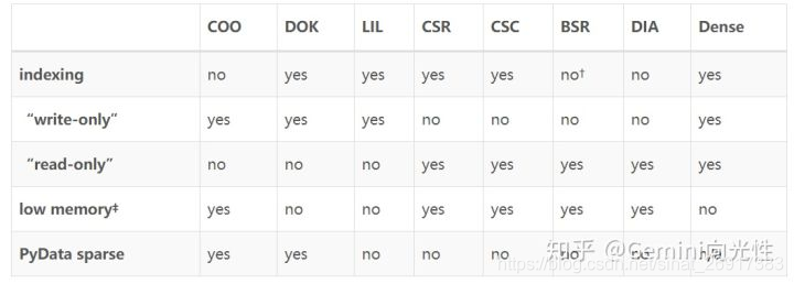 scipy.sparse、pandas.sparse、sklearn稀疏矩阵的使用-CSDN博客