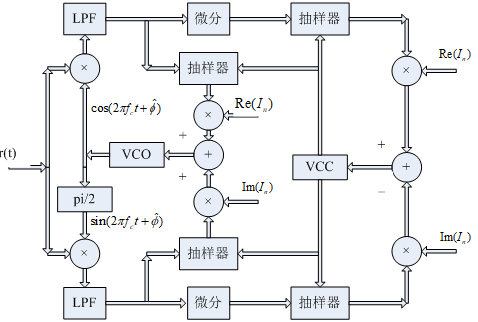 全数字QAM解调器方案采用了载波相位和符号定时的联合估计环——基于FPGA的同步电路设计与实现研究_ccsss22的专栏-CSDN博客