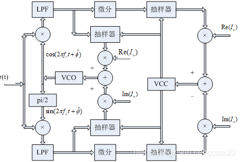 全数字QAM解调器方案采用了载波相位和符号定时的联合估计环——基于FPGA的同步电路设计与实现研究_ccsss22的专栏-CSDN博客