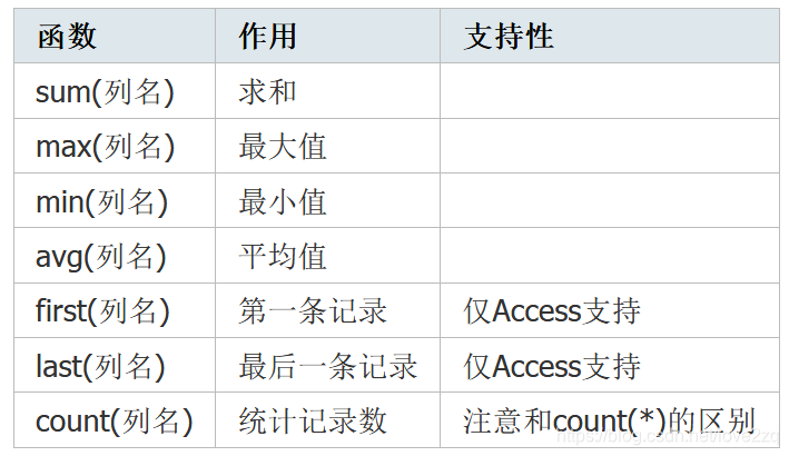 函数	作用	支持性