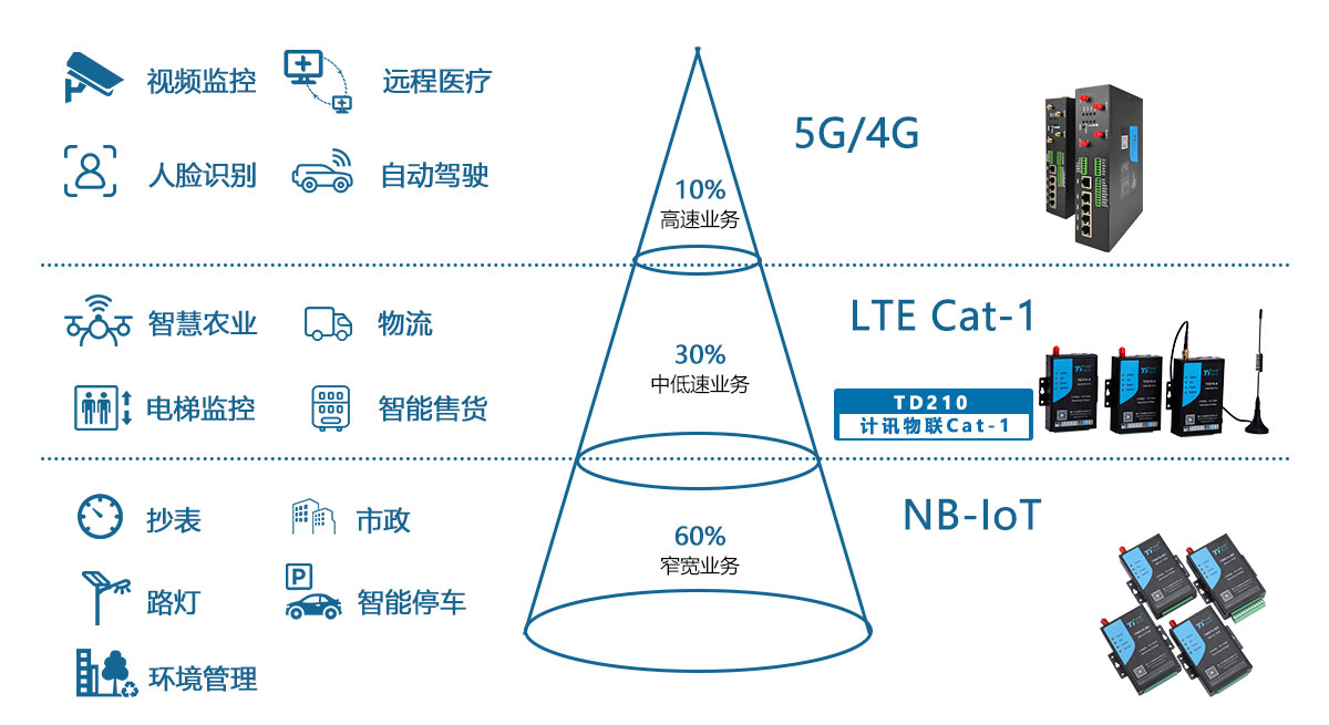 Cat1 无线数据传输终端