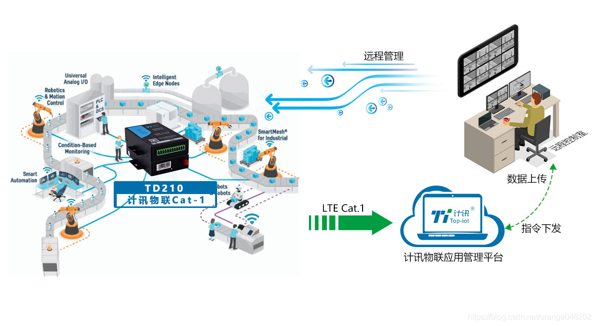 Cat1 无线数据传输终端