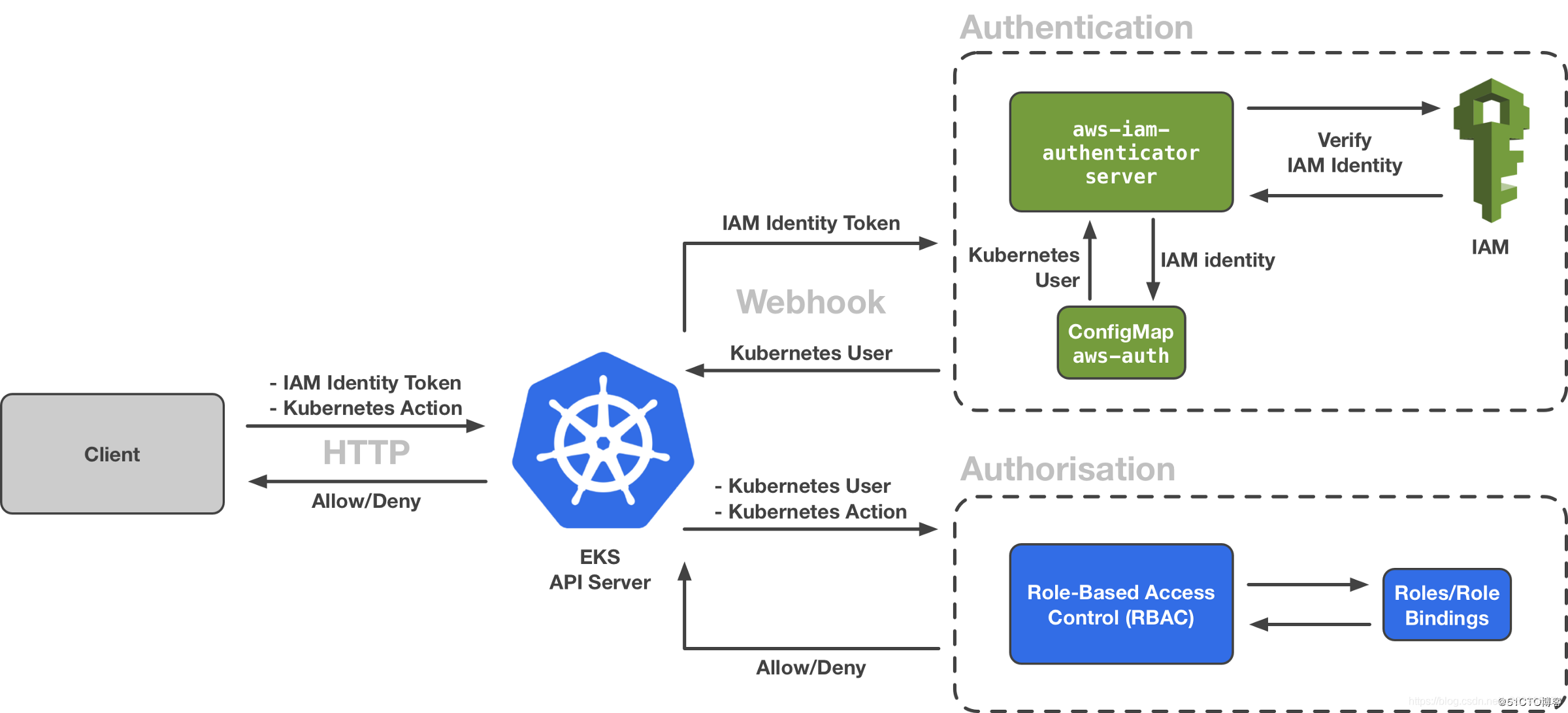 Server token