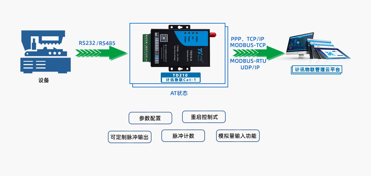 Cat1 无线数据传输终端