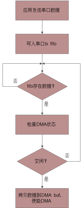 STM32串口DMA发送接收（1.5Mbps波特率）机制