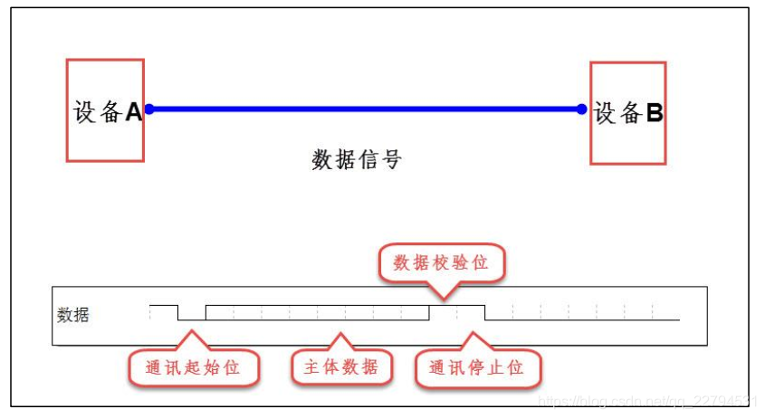 异步通讯