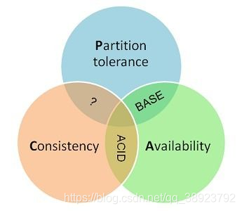 分布式系统中的FLP不可能原理、CAP理论与BASE理论