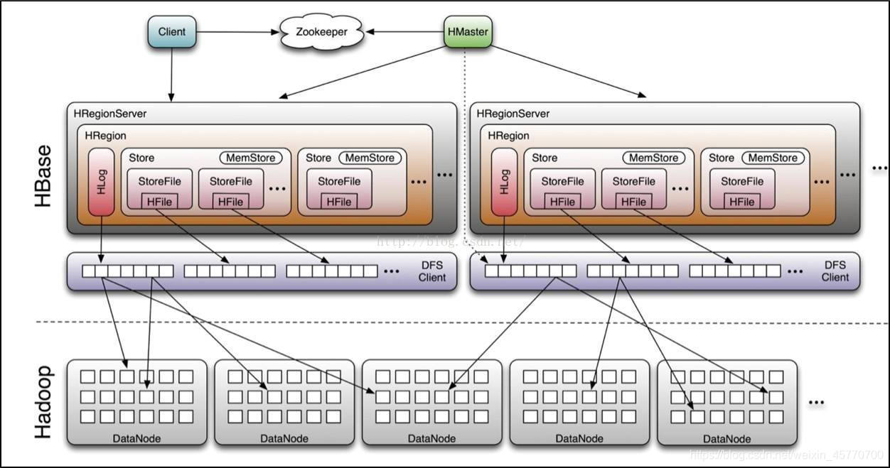 hbase体系架构