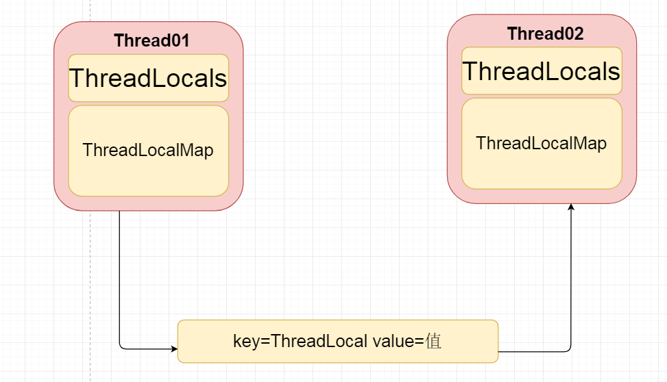 ThreadLocal · Source Code Interpretation - Programmer Sought