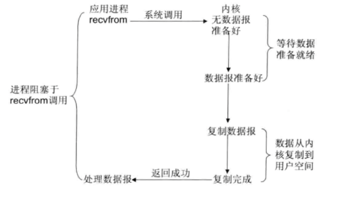 阻塞I/O模型