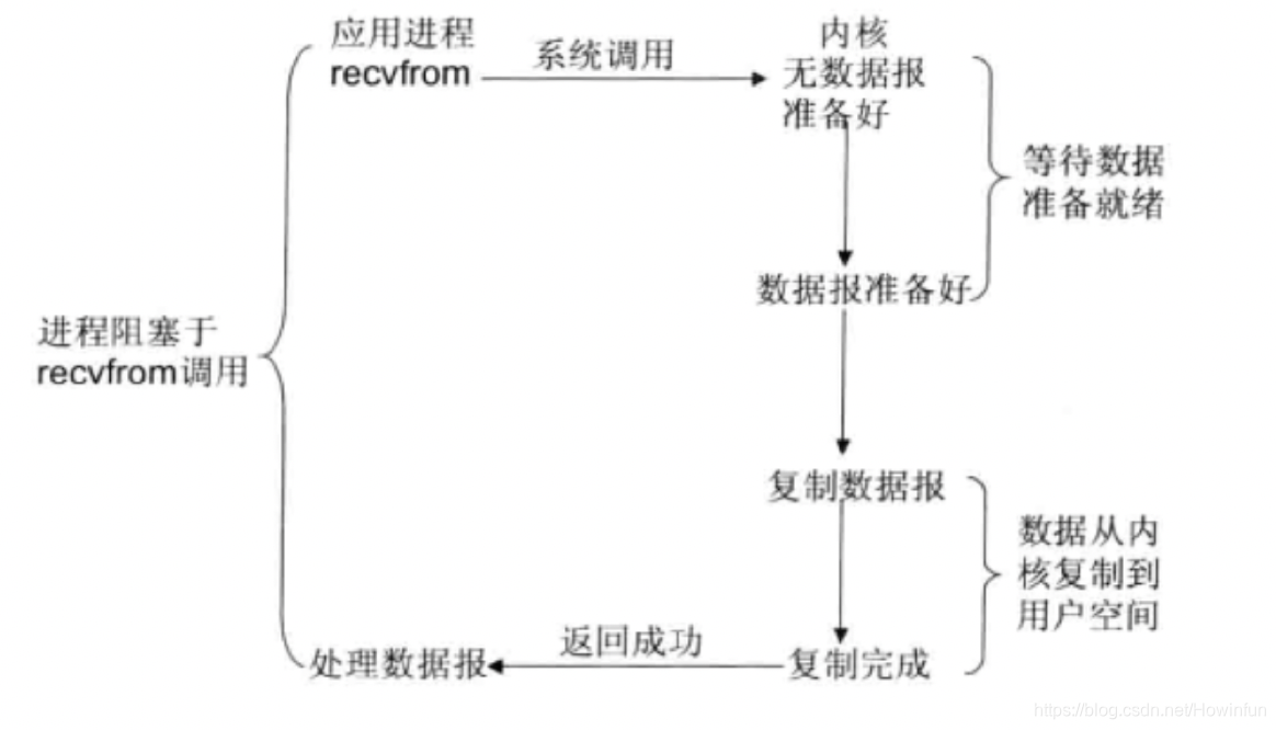 阻塞I/O模型