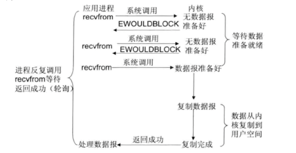 非阻塞 I/O 模型