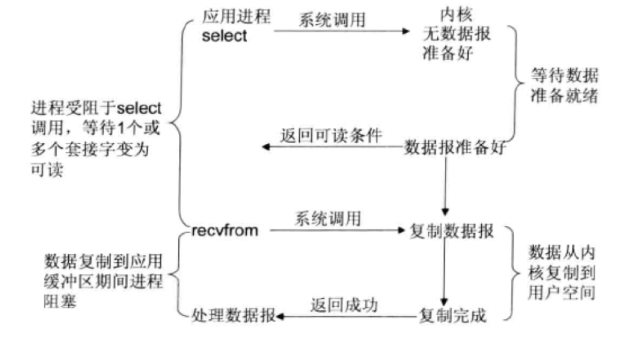 I/O 複用模型