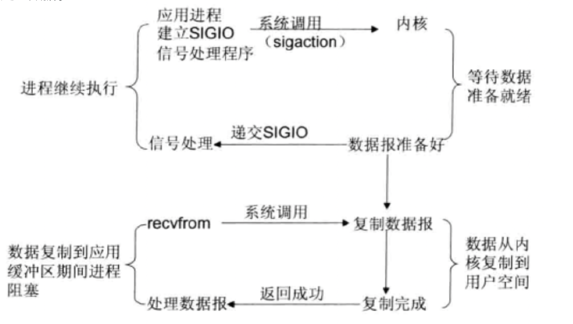 訊號驅動 I/O 模型