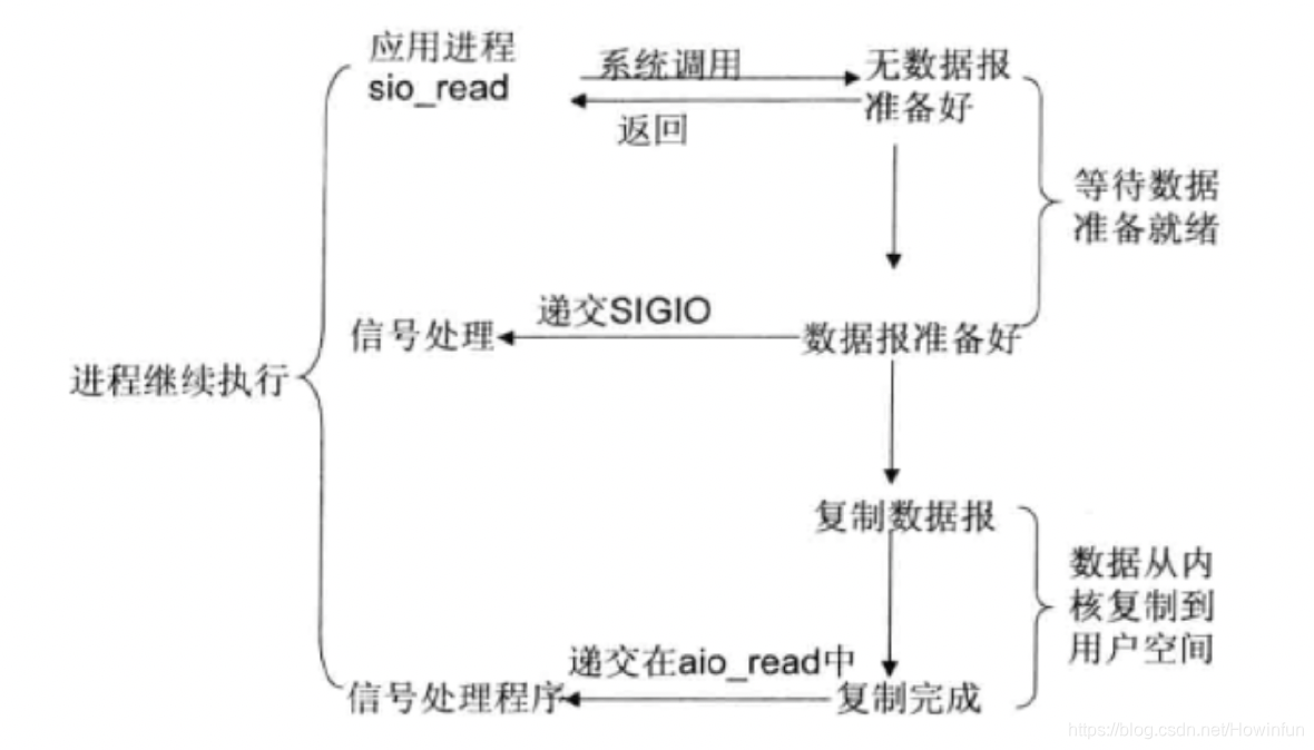 异步 I/O