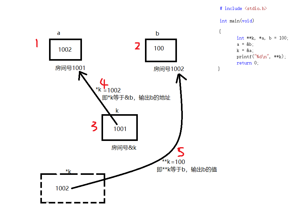 C语言_地址和指针：指针变量*k和**k的不同