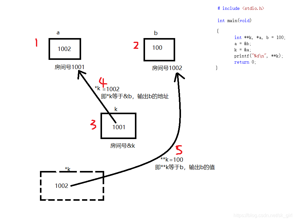 指针变量指向图形表示