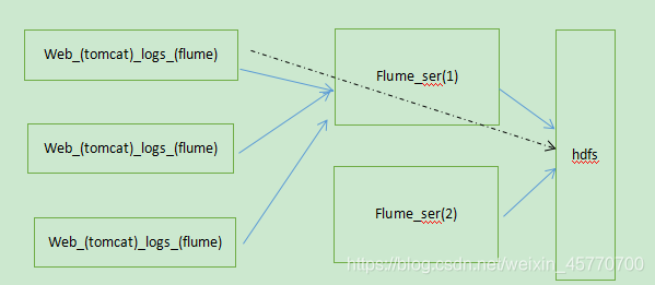 flume高可用的架构图