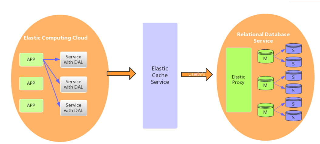 MySQL application architecture evolution - Programmer Sought