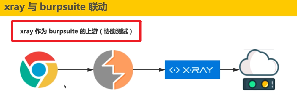 Xray常用使用命令_xray常用命令-CSDN博客