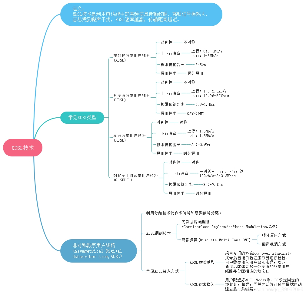 xDSL technology