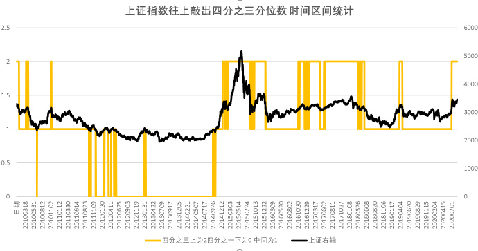 基于上证指数为标的进行的区间择时买卖点的策略逻辑