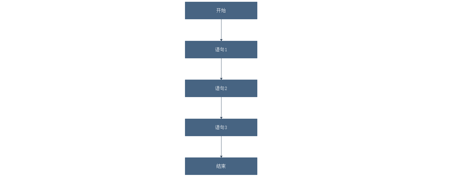 顺序结构流程图如下:代码示例:publicclassorderdemo{publicstatic