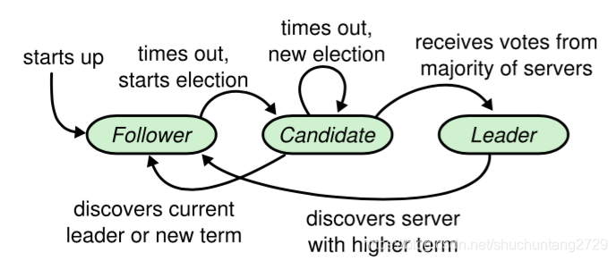 Raft分布式一致性算法原理(选举和同步) 