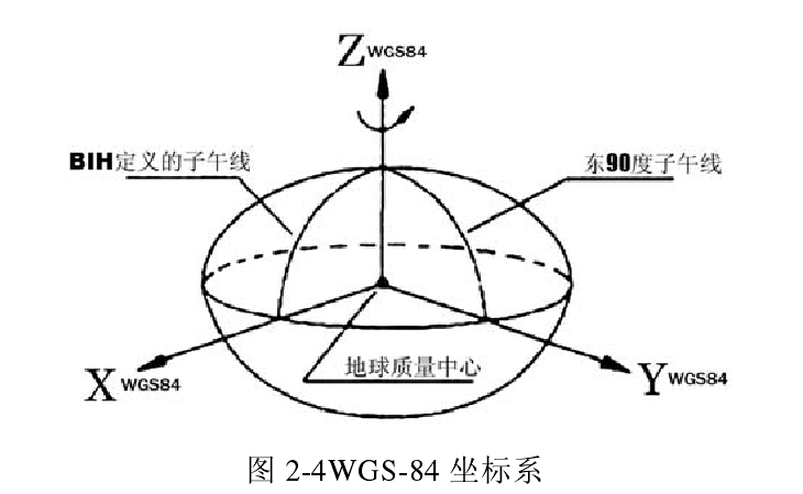 WGS84坐标系