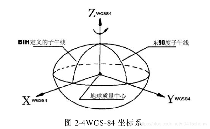 WGS84坐标系