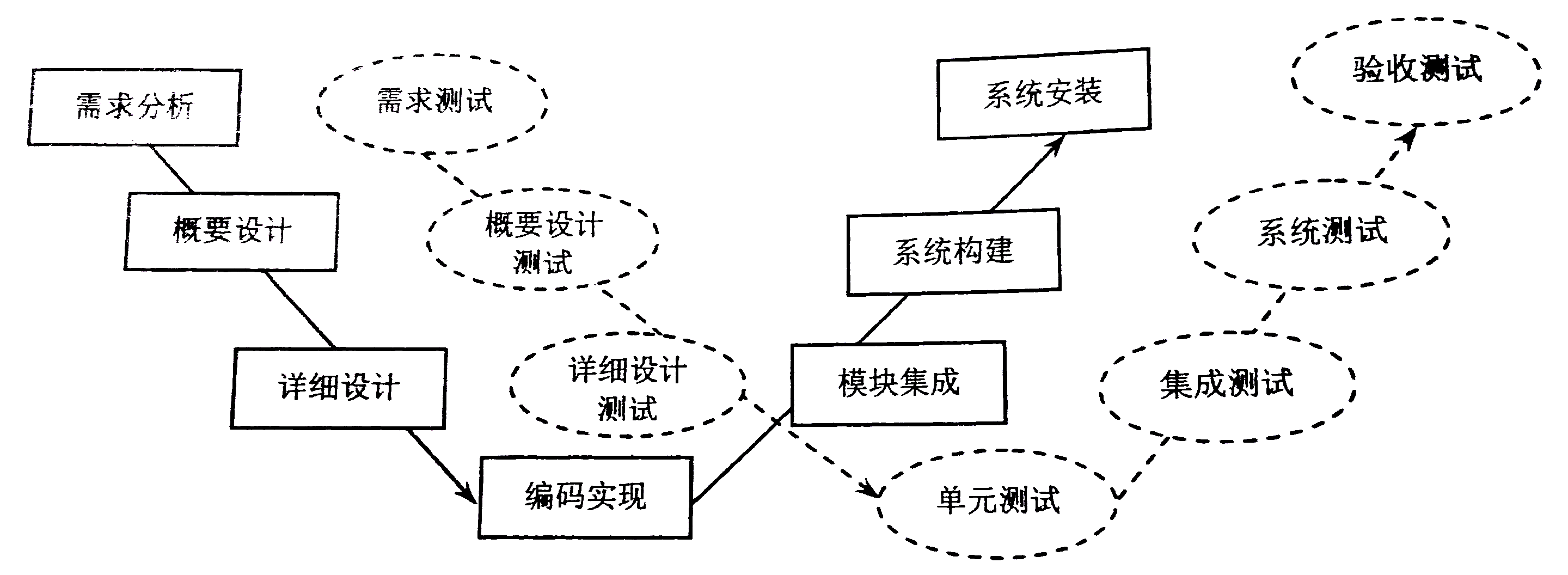 迭代开发方法_脑力开发方法_软件开发方法